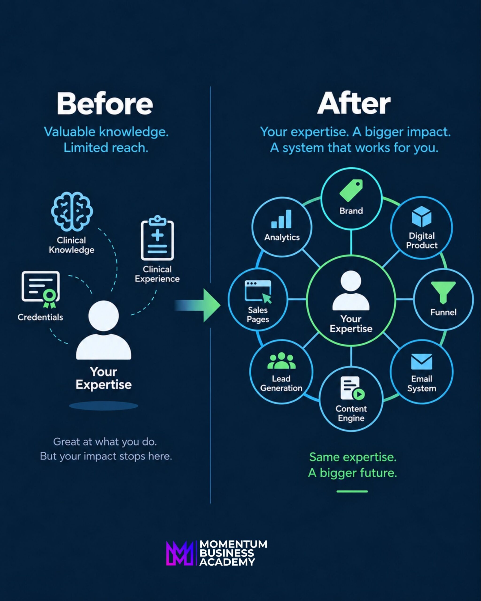 Before and after infographic showing a clinical expert going from valuable knowledge with limited reach to a complete Expert Ecosystem with brand, digital product, funnel, email system, content engine, lead generation, sales pages, and analytics built around their expertise